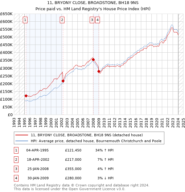 11, BRYONY CLOSE, BROADSTONE, BH18 9NS: Price paid vs HM Land Registry's House Price Index