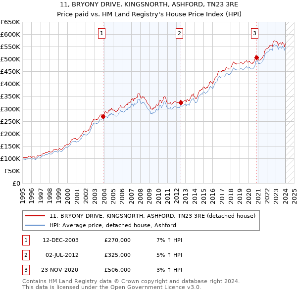 11, BRYONY DRIVE, KINGSNORTH, ASHFORD, TN23 3RE: Price paid vs HM Land Registry's House Price Index