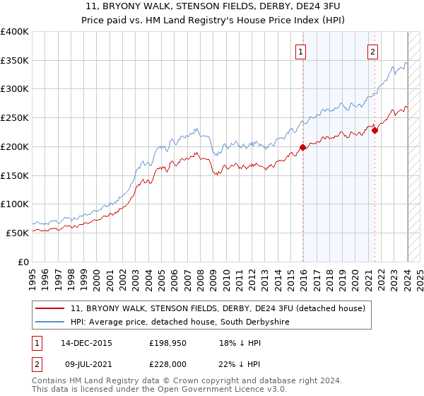 11, BRYONY WALK, STENSON FIELDS, DERBY, DE24 3FU: Price paid vs HM Land Registry's House Price Index