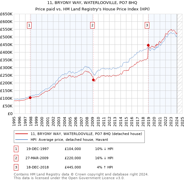 11, BRYONY WAY, WATERLOOVILLE, PO7 8HQ: Price paid vs HM Land Registry's House Price Index