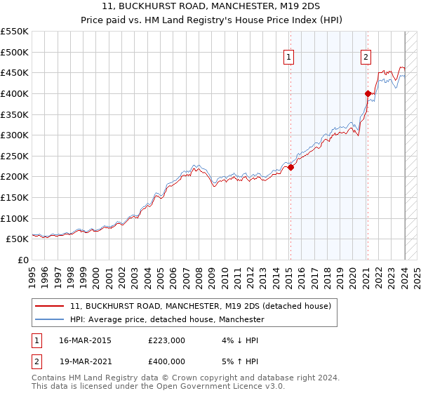 11, BUCKHURST ROAD, MANCHESTER, M19 2DS: Price paid vs HM Land Registry's House Price Index