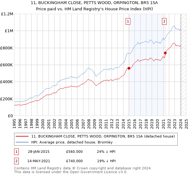 11, BUCKINGHAM CLOSE, PETTS WOOD, ORPINGTON, BR5 1SA: Price paid vs HM Land Registry's House Price Index