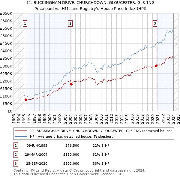 11, BUCKINGHAM DRIVE, CHURCHDOWN, GLOUCESTER, GL3 1NG: Price paid vs HM Land Registry's House Price Index