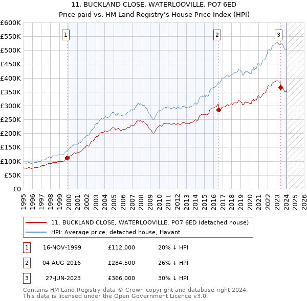 11, BUCKLAND CLOSE, WATERLOOVILLE, PO7 6ED: Price paid vs HM Land Registry's House Price Index
