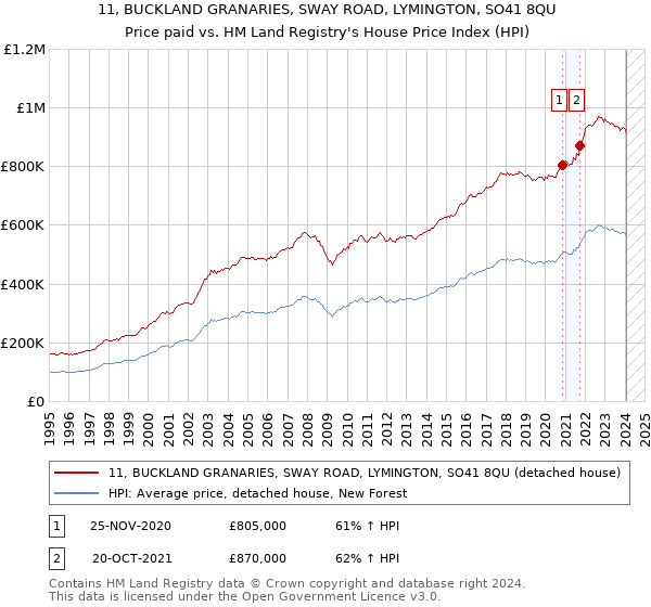 11, BUCKLAND GRANARIES, SWAY ROAD, LYMINGTON, SO41 8QU: Price paid vs HM Land Registry's House Price Index