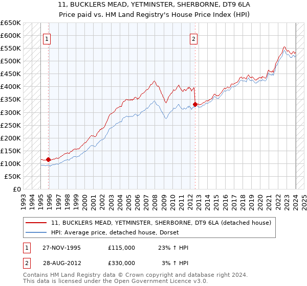 11, BUCKLERS MEAD, YETMINSTER, SHERBORNE, DT9 6LA: Price paid vs HM Land Registry's House Price Index