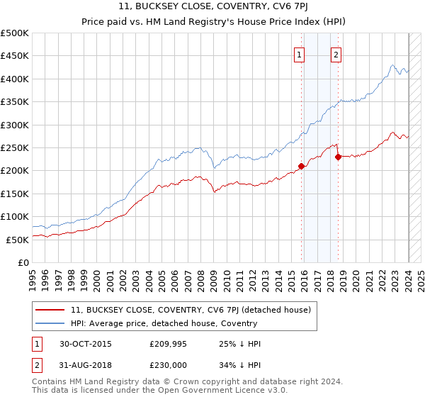 11, BUCKSEY CLOSE, COVENTRY, CV6 7PJ: Price paid vs HM Land Registry's House Price Index