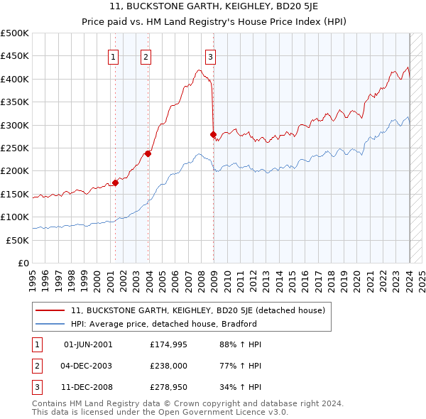 11, BUCKSTONE GARTH, KEIGHLEY, BD20 5JE: Price paid vs HM Land Registry's House Price Index