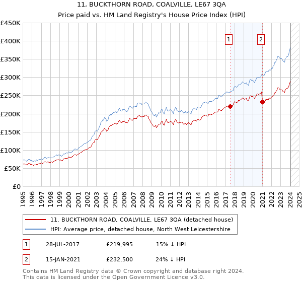 11, BUCKTHORN ROAD, COALVILLE, LE67 3QA: Price paid vs HM Land Registry's House Price Index