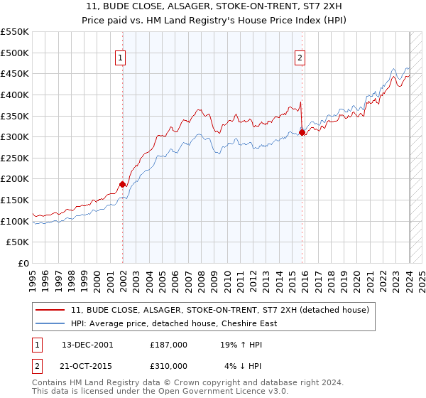 11, BUDE CLOSE, ALSAGER, STOKE-ON-TRENT, ST7 2XH: Price paid vs HM Land Registry's House Price Index
