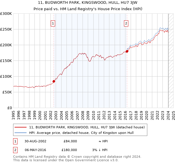 11, BUDWORTH PARK, KINGSWOOD, HULL, HU7 3JW: Price paid vs HM Land Registry's House Price Index