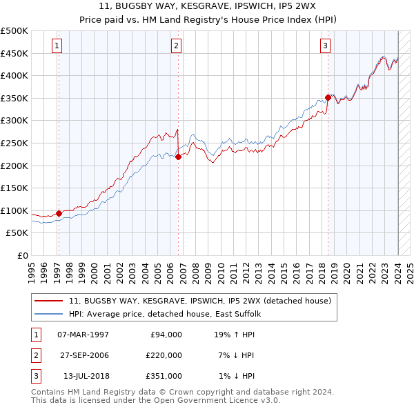 11, BUGSBY WAY, KESGRAVE, IPSWICH, IP5 2WX: Price paid vs HM Land Registry's House Price Index