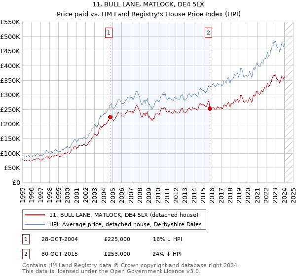 11, BULL LANE, MATLOCK, DE4 5LX: Price paid vs HM Land Registry's House Price Index