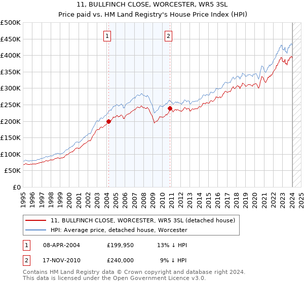 11, BULLFINCH CLOSE, WORCESTER, WR5 3SL: Price paid vs HM Land Registry's House Price Index