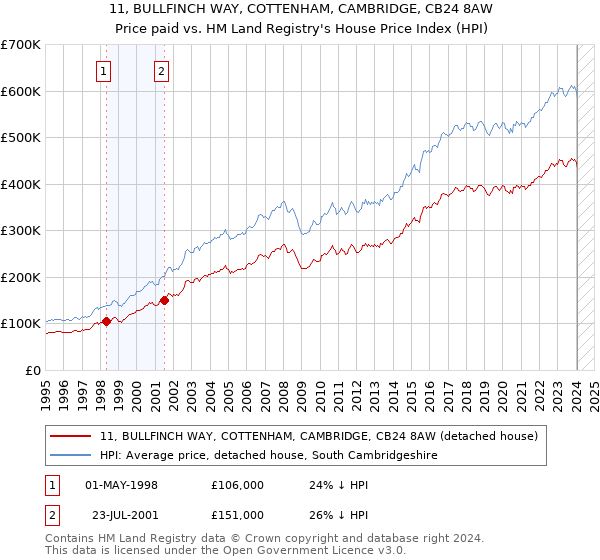 11, BULLFINCH WAY, COTTENHAM, CAMBRIDGE, CB24 8AW: Price paid vs HM Land Registry's House Price Index