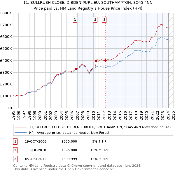 11, BULLRUSH CLOSE, DIBDEN PURLIEU, SOUTHAMPTON, SO45 4NN: Price paid vs HM Land Registry's House Price Index