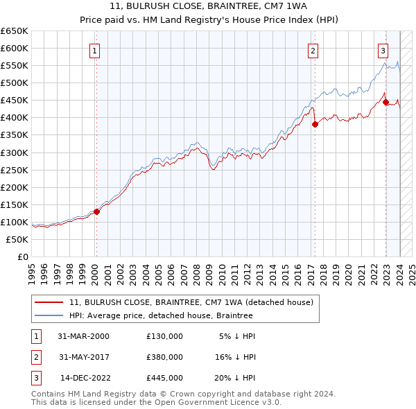 11, BULRUSH CLOSE, BRAINTREE, CM7 1WA: Price paid vs HM Land Registry's House Price Index