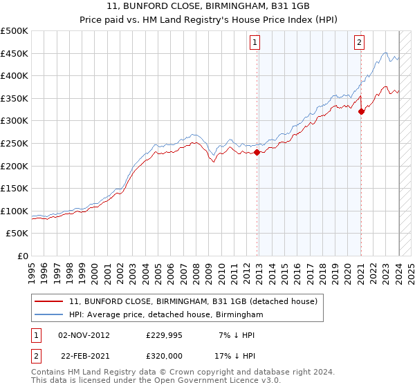 11, BUNFORD CLOSE, BIRMINGHAM, B31 1GB: Price paid vs HM Land Registry's House Price Index