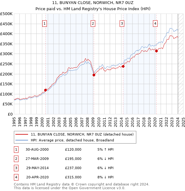 11, BUNYAN CLOSE, NORWICH, NR7 0UZ: Price paid vs HM Land Registry's House Price Index