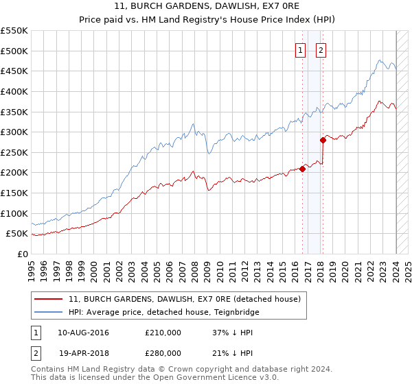 11, BURCH GARDENS, DAWLISH, EX7 0RE: Price paid vs HM Land Registry's House Price Index