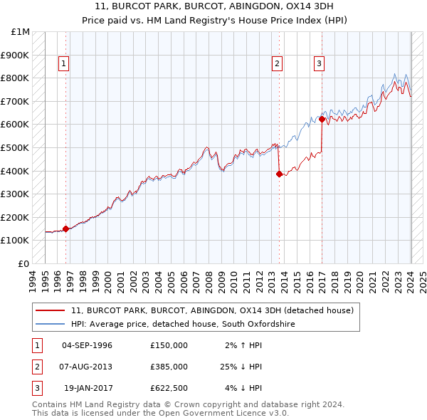 11, BURCOT PARK, BURCOT, ABINGDON, OX14 3DH: Price paid vs HM Land Registry's House Price Index