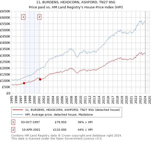 11, BURDENS, HEADCORN, ASHFORD, TN27 9SG: Price paid vs HM Land Registry's House Price Index