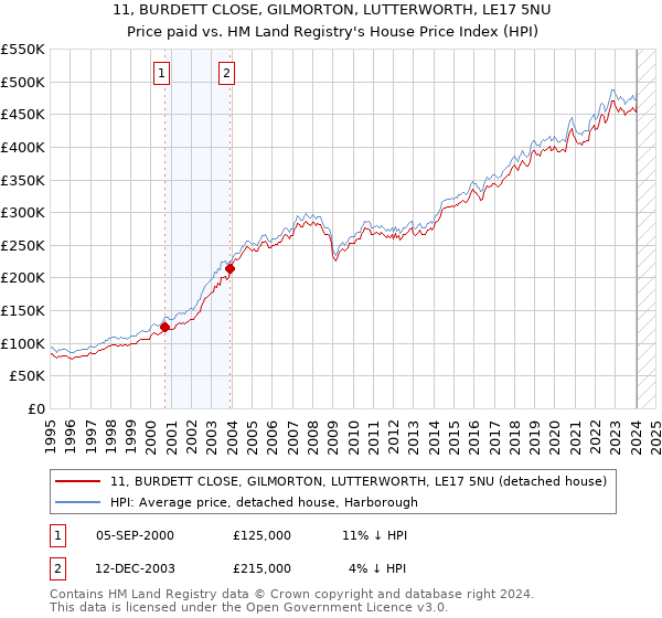 11, BURDETT CLOSE, GILMORTON, LUTTERWORTH, LE17 5NU: Price paid vs HM Land Registry's House Price Index