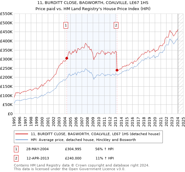11, BURDITT CLOSE, BAGWORTH, COALVILLE, LE67 1HS: Price paid vs HM Land Registry's House Price Index