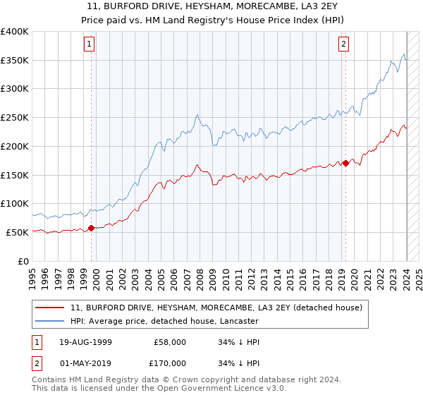 11, BURFORD DRIVE, HEYSHAM, MORECAMBE, LA3 2EY: Price paid vs HM Land Registry's House Price Index