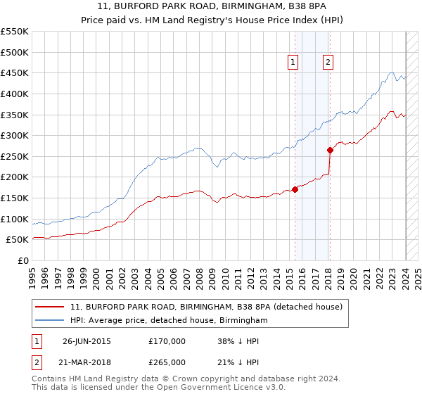 11, BURFORD PARK ROAD, BIRMINGHAM, B38 8PA: Price paid vs HM Land Registry's House Price Index