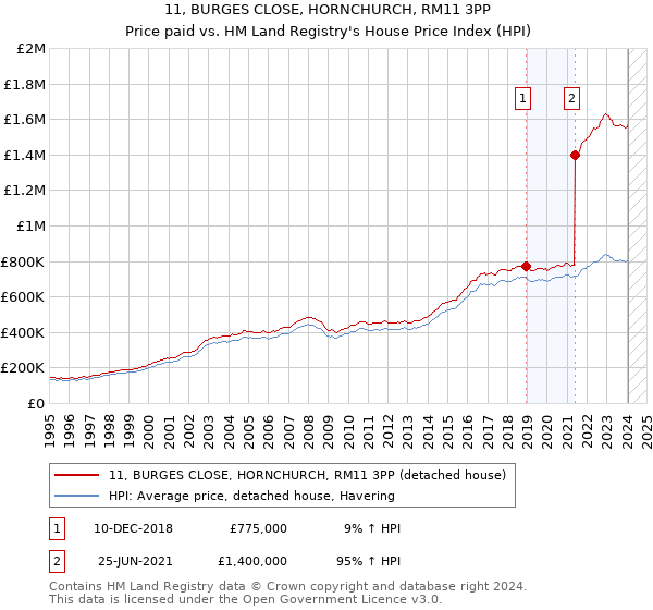 11, BURGES CLOSE, HORNCHURCH, RM11 3PP: Price paid vs HM Land Registry's House Price Index