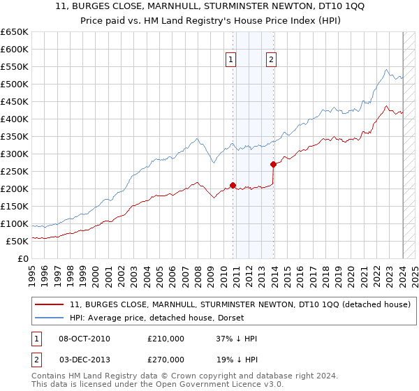 11, BURGES CLOSE, MARNHULL, STURMINSTER NEWTON, DT10 1QQ: Price paid vs HM Land Registry's House Price Index
