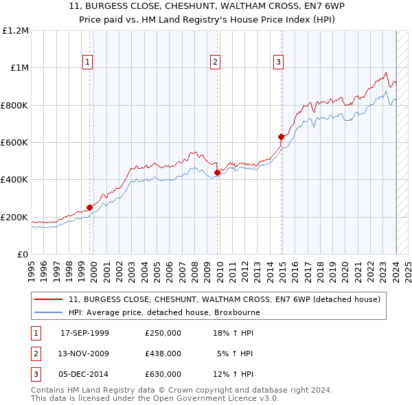 11, BURGESS CLOSE, CHESHUNT, WALTHAM CROSS, EN7 6WP: Price paid vs HM Land Registry's House Price Index