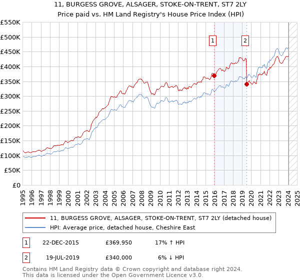 11, BURGESS GROVE, ALSAGER, STOKE-ON-TRENT, ST7 2LY: Price paid vs HM Land Registry's House Price Index