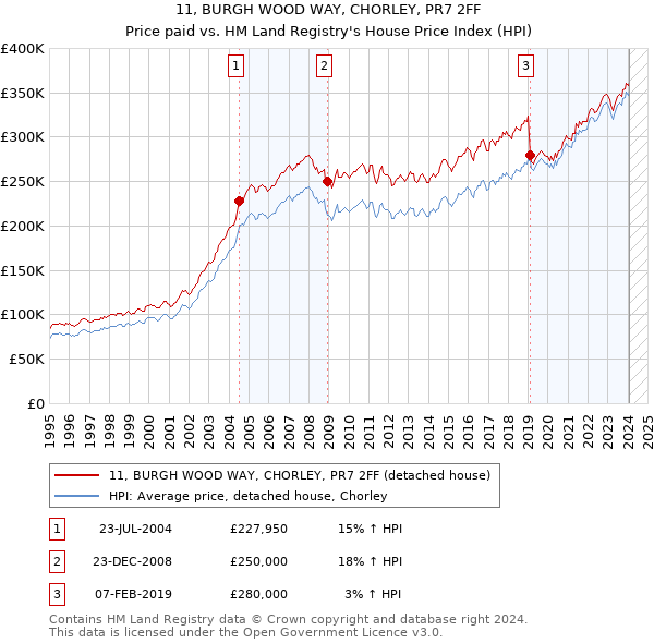 11, BURGH WOOD WAY, CHORLEY, PR7 2FF: Price paid vs HM Land Registry's House Price Index