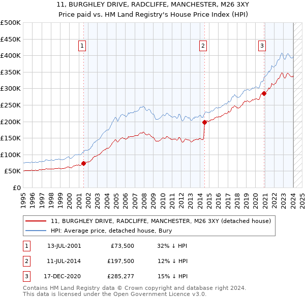 11, BURGHLEY DRIVE, RADCLIFFE, MANCHESTER, M26 3XY: Price paid vs HM Land Registry's House Price Index