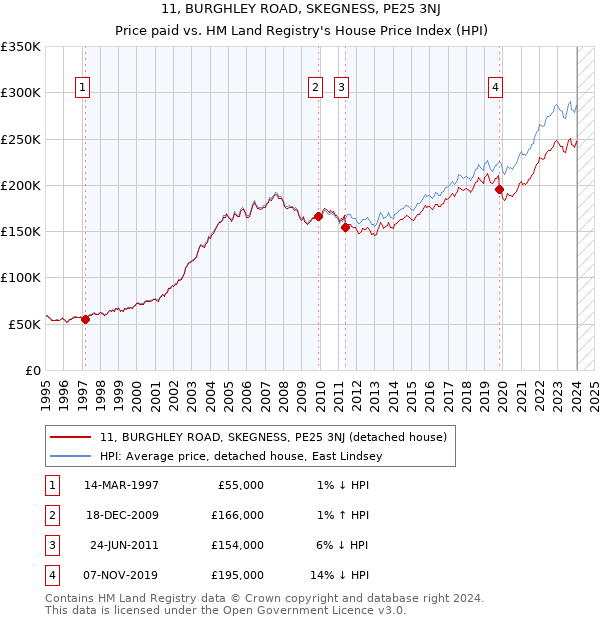 11, BURGHLEY ROAD, SKEGNESS, PE25 3NJ: Price paid vs HM Land Registry's House Price Index