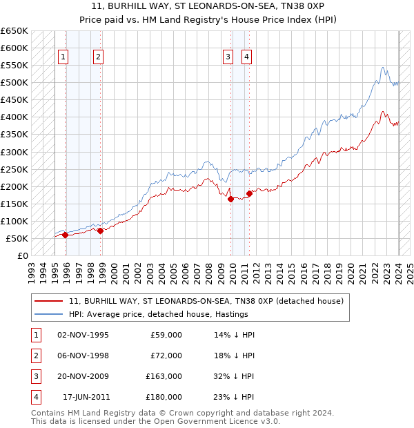 11, BURHILL WAY, ST LEONARDS-ON-SEA, TN38 0XP: Price paid vs HM Land Registry's House Price Index