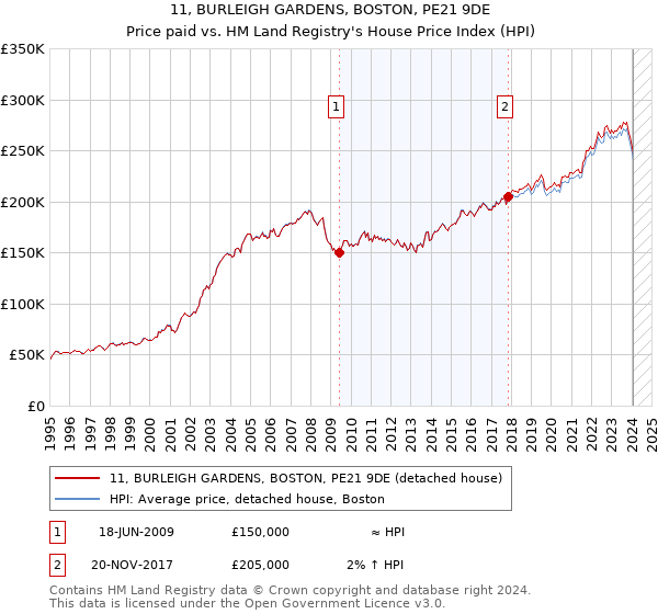11, BURLEIGH GARDENS, BOSTON, PE21 9DE: Price paid vs HM Land Registry's House Price Index