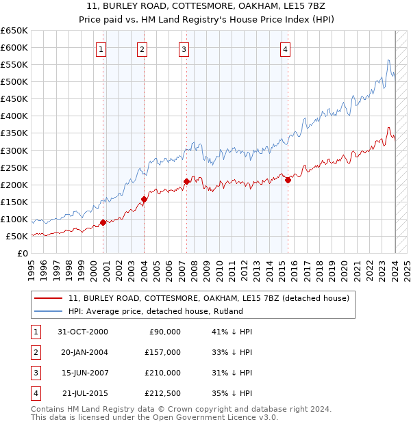 11, BURLEY ROAD, COTTESMORE, OAKHAM, LE15 7BZ: Price paid vs HM Land Registry's House Price Index