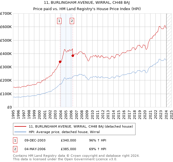 11, BURLINGHAM AVENUE, WIRRAL, CH48 8AJ: Price paid vs HM Land Registry's House Price Index