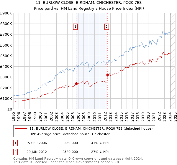 11, BURLOW CLOSE, BIRDHAM, CHICHESTER, PO20 7ES: Price paid vs HM Land Registry's House Price Index
