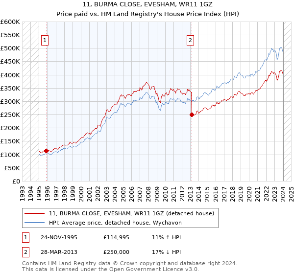 11, BURMA CLOSE, EVESHAM, WR11 1GZ: Price paid vs HM Land Registry's House Price Index