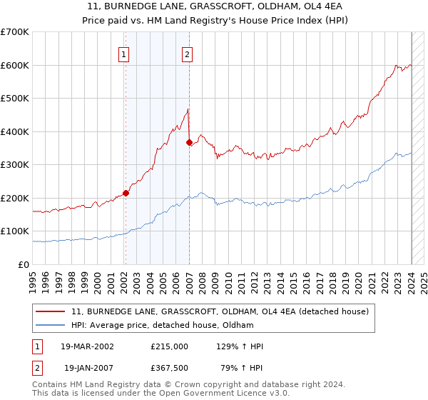 11, BURNEDGE LANE, GRASSCROFT, OLDHAM, OL4 4EA: Price paid vs HM Land Registry's House Price Index