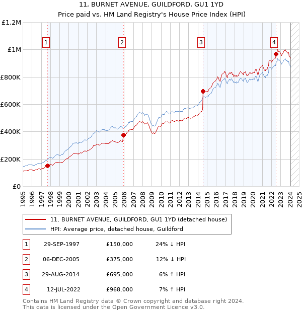 11, BURNET AVENUE, GUILDFORD, GU1 1YD: Price paid vs HM Land Registry's House Price Index