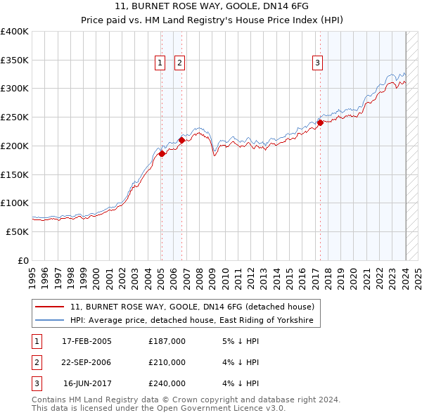 11, BURNET ROSE WAY, GOOLE, DN14 6FG: Price paid vs HM Land Registry's House Price Index