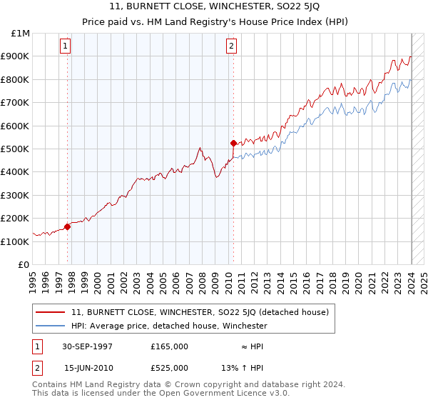 11, BURNETT CLOSE, WINCHESTER, SO22 5JQ: Price paid vs HM Land Registry's House Price Index