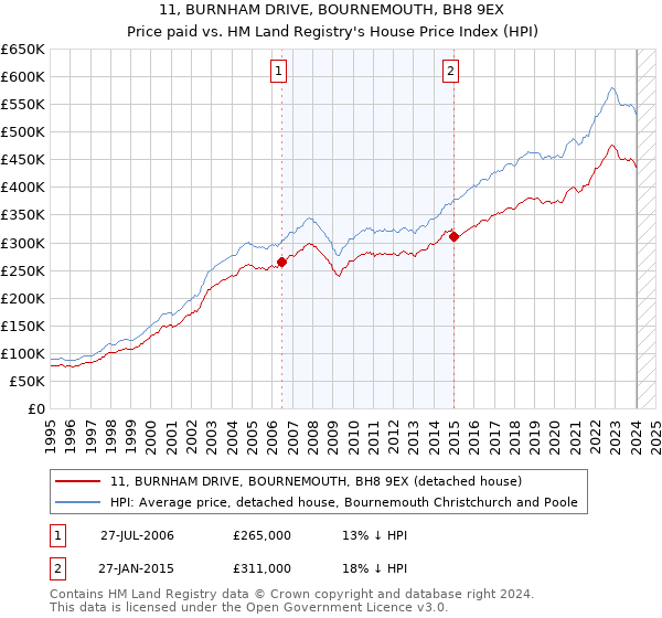 11, BURNHAM DRIVE, BOURNEMOUTH, BH8 9EX: Price paid vs HM Land Registry's House Price Index