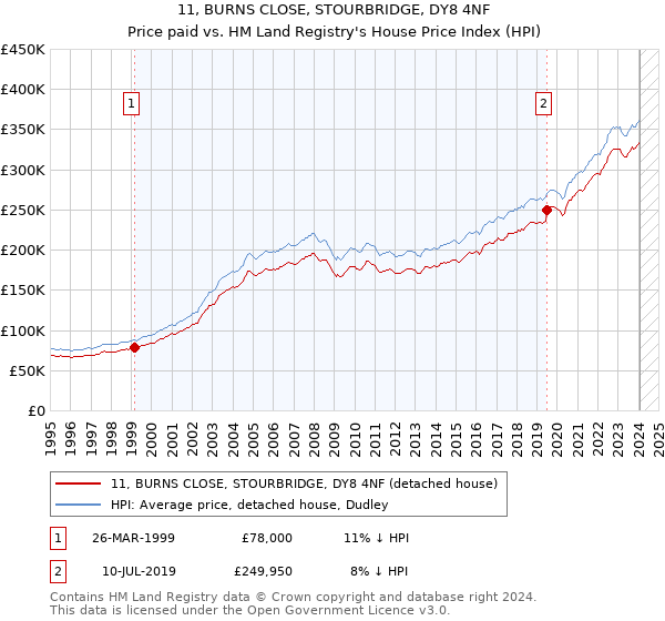 11, BURNS CLOSE, STOURBRIDGE, DY8 4NF: Price paid vs HM Land Registry's House Price Index