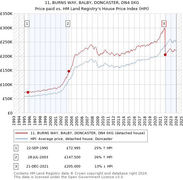11, BURNS WAY, BALBY, DONCASTER, DN4 0XG: Price paid vs HM Land Registry's House Price Index